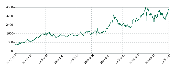 富士フイルムホールディングスの株価推移
