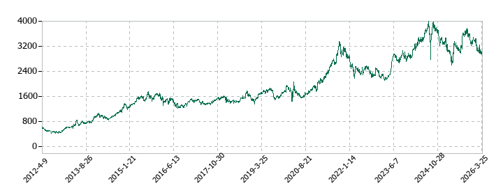 富士フイルムホールディングスの株価推移