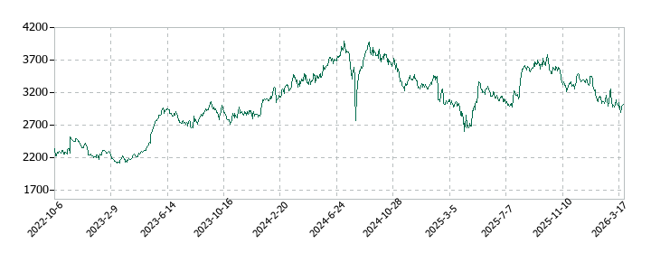 富士フイルムホールディングスの株価推移