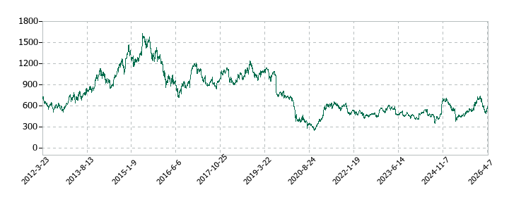 コニカミノルタの株価推移