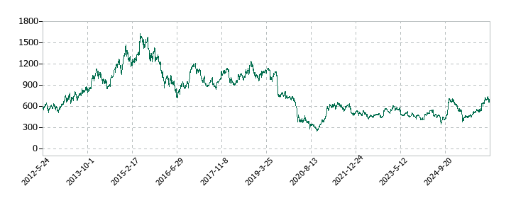 コニカミノルタの株価推移