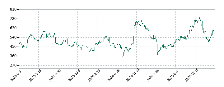 コニカミノルタの株価推移