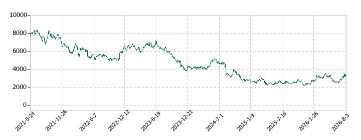 資生堂の株価推移