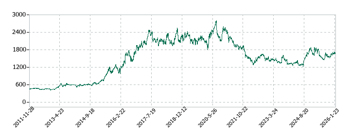 ライオンの株価推移