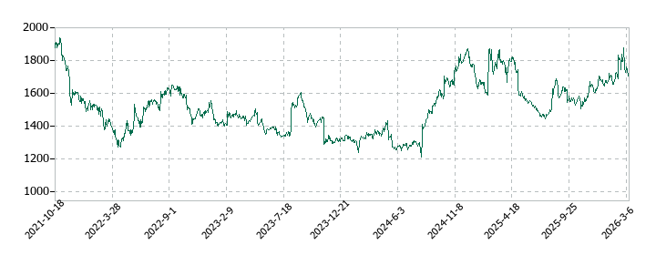 ライオンの株価推移