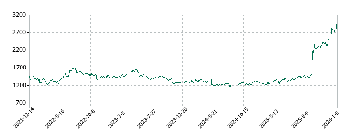 マンダムの株価推移