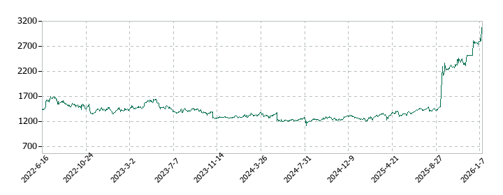 マンダムの株価推移