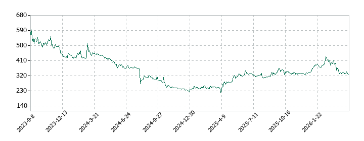 アイビー化粧品の株価推移