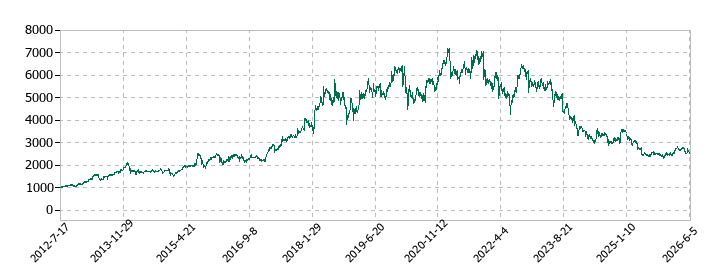 ミルボンの株価推移