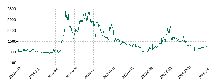 日本色材工業研究所の株価推移