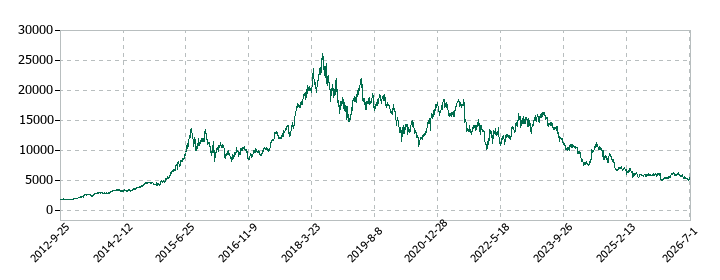 コーセーホールディングスの株価推移
