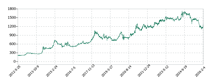 コタの株価推移