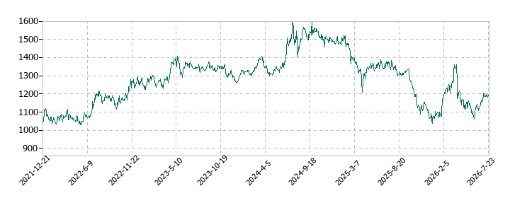 コタの株価推移