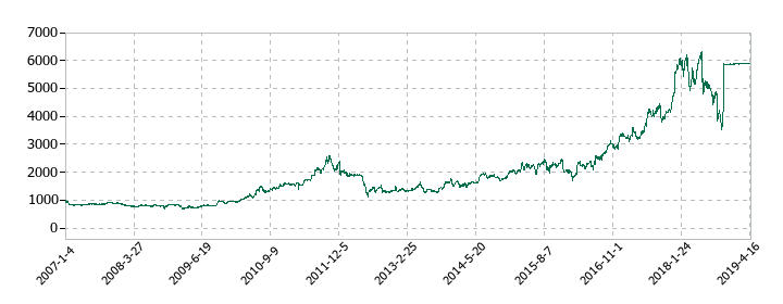 シーズ・ホールディングスの株価推移