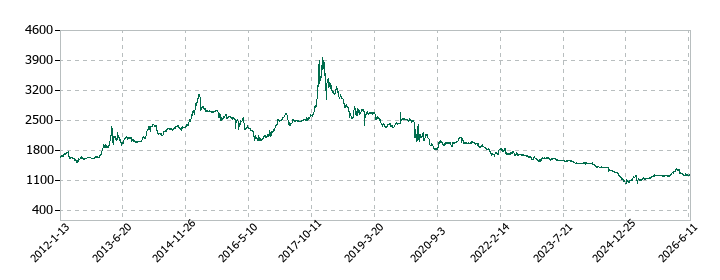 シーボンの株価推移