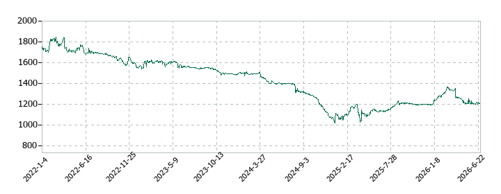 シーボンの株価推移