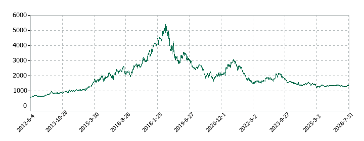 ポーラ・オルビスホールディングスの株価推移