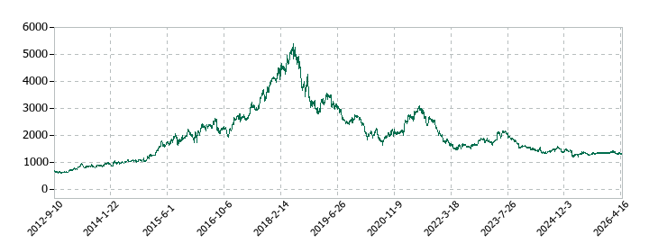ポーラ・オルビスホールディングスの株価推移