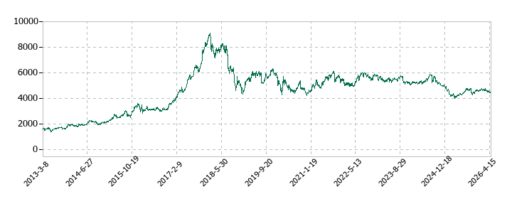 ノエビアホールディングスの株価推移