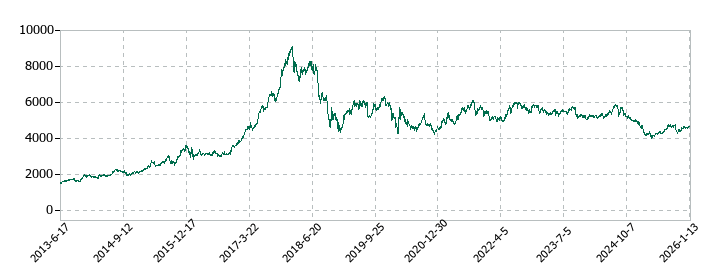 ノエビアホールディングスの株価推移