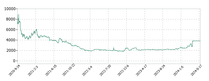 グラフィコの株価推移