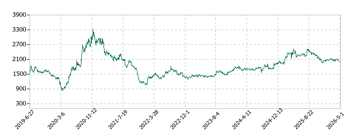 新日本製薬の株価推移