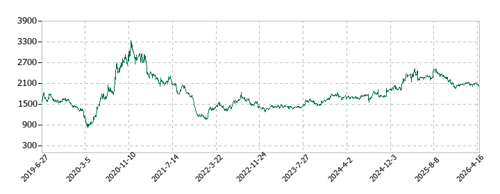 新日本製薬の株価推移
