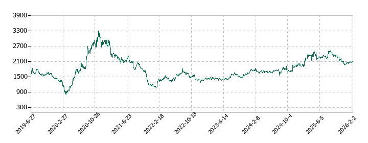 新日本製薬の株価推移