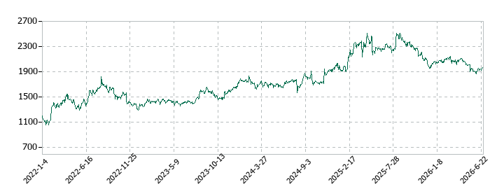 新日本製薬の株価推移
