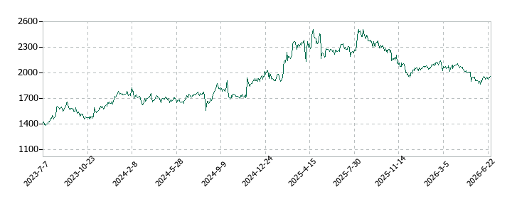 新日本製薬の株価推移