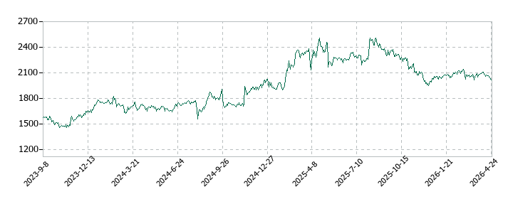 新日本製薬の株価推移