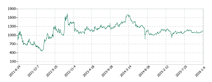 アルマードの株価推移