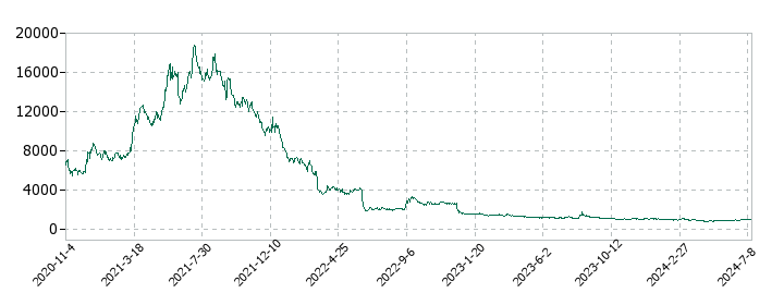 プレミアアンチエイジングの株価推移