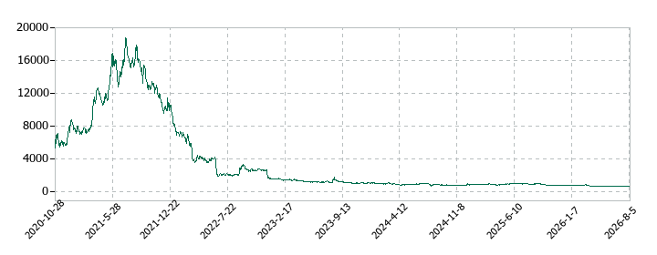 プレミアアンチエイジングの株価推移