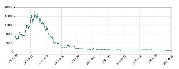 プレミアアンチエイジングの株価推移