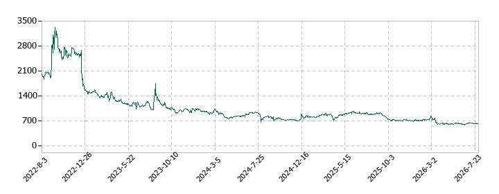 プレミアアンチエイジングの株価推移