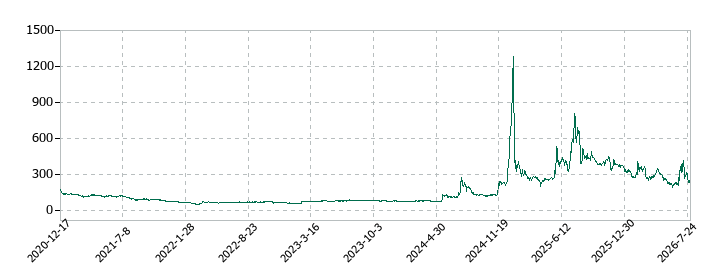 リベルタの株価推移