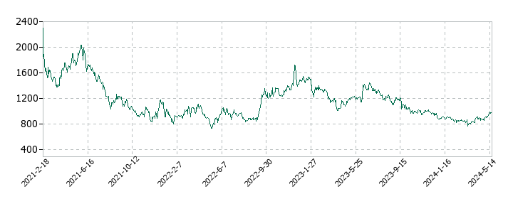 アクシージアの株価推移