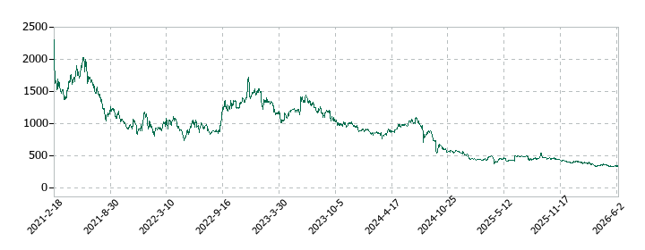 アクシージアの株価推移