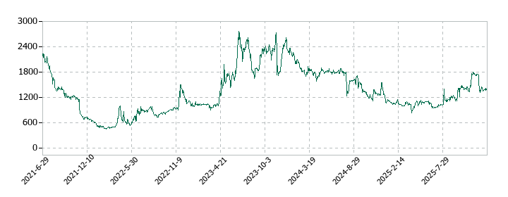 Ｗａｑｏｏの株価推移