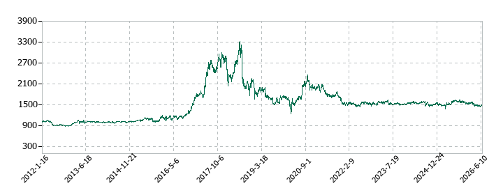 エステーの株価推移