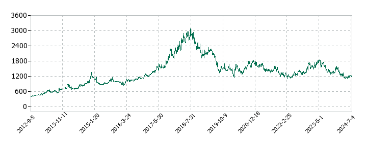 アグロ カネショウの株価推移
