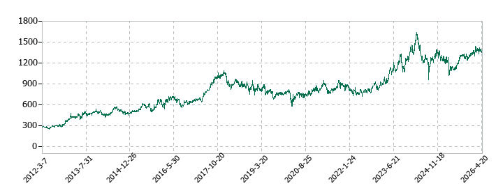 コニシの株価推移