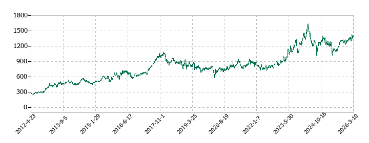 コニシの株価推移
