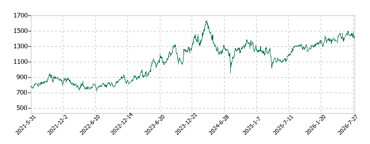 コニシの株価推移