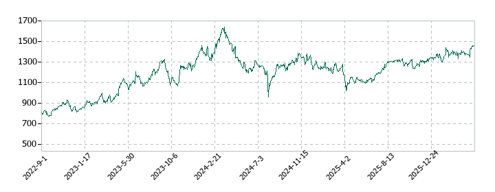 コニシの株価推移