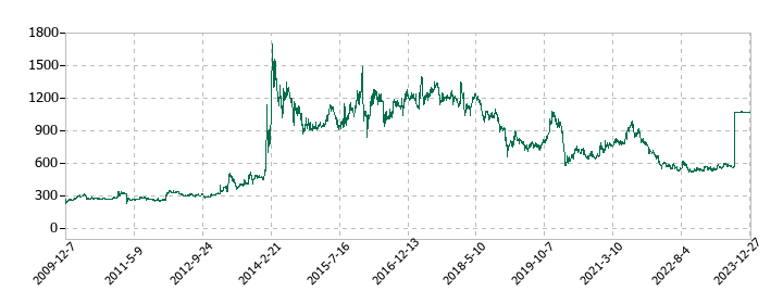 星光PMCの株価推移