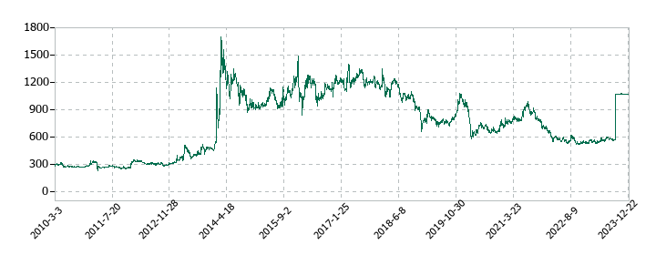 星光PMCの株価推移