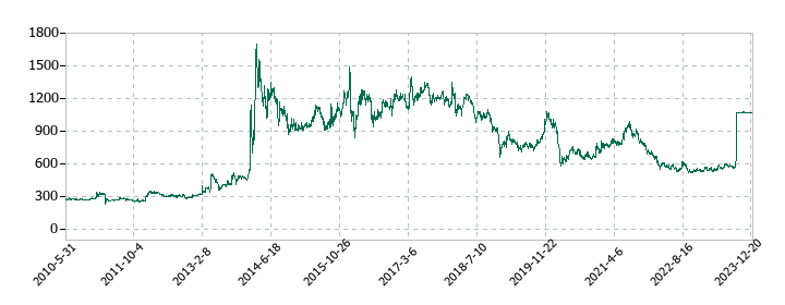 星光PMCの株価推移