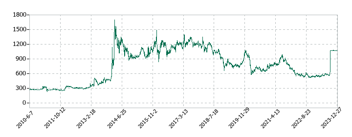 星光PMCの株価推移
